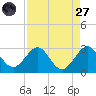 Palm Beach tide chart for Saturday, August 27, 2022