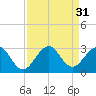 Palm Beach tide chart for Wednesday, August 31, 2022