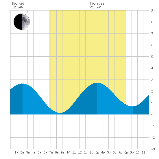 Palm Beach tide chart for Friday, August 5, 2022