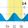 Palm Beach tide chart for Wednesday, September 14, 2022