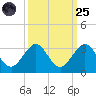 Palm Beach tide chart for Sunday, September 25, 2022
