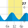 Palm Beach tide chart for Tuesday, September 27, 2022