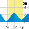Palm Beach tide chart for Thursday, September 29, 2022