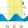 Palm Beach tide chart for Friday, September 2, 2022