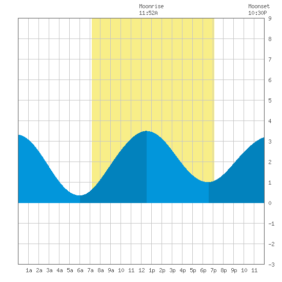 Palm Beach tide chart for Friday, September 30, 2022