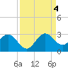 Palm Beach tide chart for Sunday, September 4, 2022