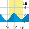 Palm Beach tide chart for Thursday, October 13, 2022
