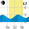 Palm Beach tide chart for Monday, October 17, 2022