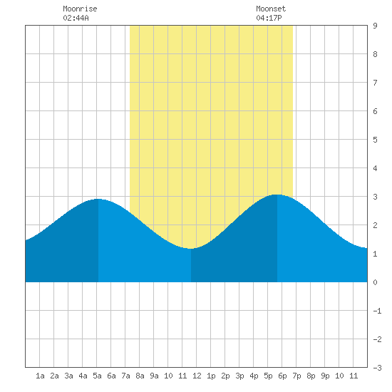 Palm Beach tide chart for Thursday, October 20, 2022