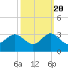 Palm Beach tide chart for Thursday, October 20, 2022