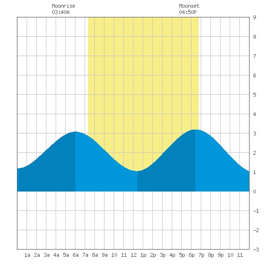 Palm Beach tide chart for Friday, October 21, 2022