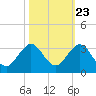 Palm Beach tide chart for Sunday, October 23, 2022