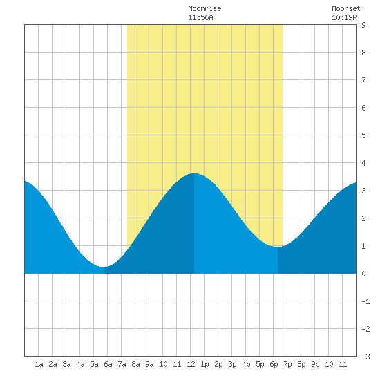 Palm Beach tide chart for Saturday, October 29, 2022