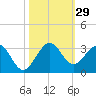 Palm Beach tide chart for Saturday, October 29, 2022