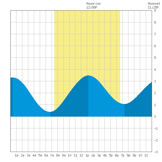 Palm Beach tide chart for Sunday, October 30, 2022
