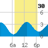 Palm Beach tide chart for Sunday, October 30, 2022
