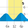 Palm Beach tide chart for Wednesday, October 5, 2022