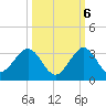 Palm Beach tide chart for Thursday, October 6, 2022