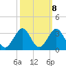 Palm Beach tide chart for Saturday, October 8, 2022