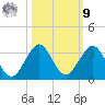 Palm Beach tide chart for Sunday, October 9, 2022