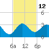 Palm Beach tide chart for Saturday, November 12, 2022