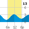 Palm Beach tide chart for Sunday, November 13, 2022