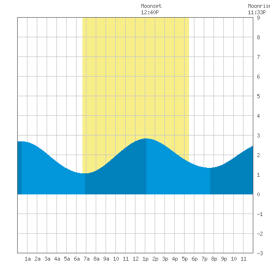 Palm Beach tide chart for Tuesday, November 15, 2022