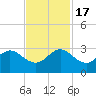 Palm Beach tide chart for Thursday, November 17, 2022