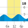 Palm Beach tide chart for Friday, November 18, 2022