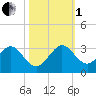 Palm Beach tide chart for Tuesday, November 1, 2022