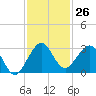 Palm Beach tide chart for Saturday, November 26, 2022