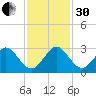 Palm Beach tide chart for Wednesday, November 30, 2022