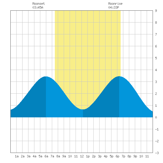 Palm Beach tide chart for Friday, November 4, 2022