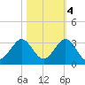 Palm Beach tide chart for Friday, November 4, 2022
