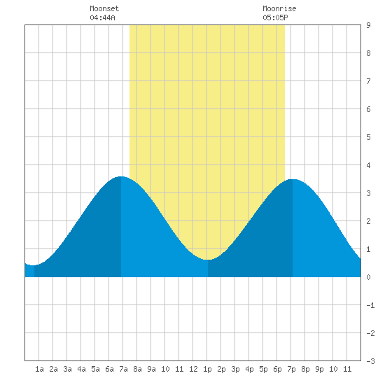 Palm Beach tide chart for Saturday, November 5, 2022