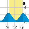 Palm Beach tide chart for Saturday, November 5, 2022