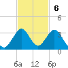 Palm Beach tide chart for Sunday, November 6, 2022