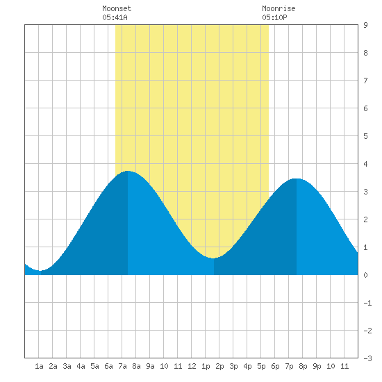 Palm Beach tide chart for Monday, November 7, 2022