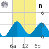 Palm Beach tide chart for Tuesday, November 8, 2022