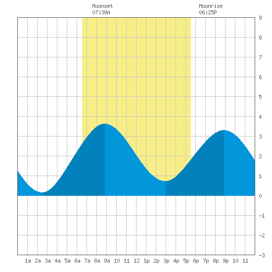 Palm Beach tide chart for Wednesday, November 9, 2022