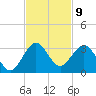 Palm Beach tide chart for Wednesday, November 9, 2022