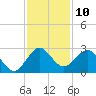 Palm Beach tide chart for Saturday, December 10, 2022