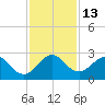 Palm Beach tide chart for Tuesday, December 13, 2022