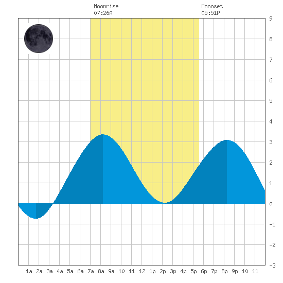 Palm Beach tide chart for Friday, December 23, 2022