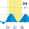 Palm Beach tide chart for Saturday, December 24, 2022