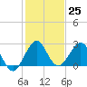 Palm Beach tide chart for Sunday, December 25, 2022