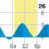 Palm Beach tide chart for Monday, December 26, 2022