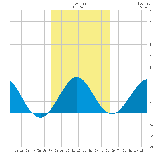 Palm Beach tide chart for Tuesday, December 27, 2022