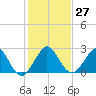 Palm Beach tide chart for Tuesday, December 27, 2022