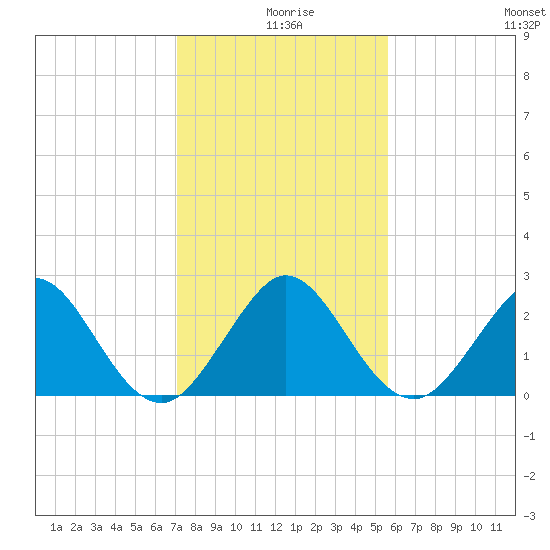Palm Beach tide chart for Wednesday, December 28, 2022